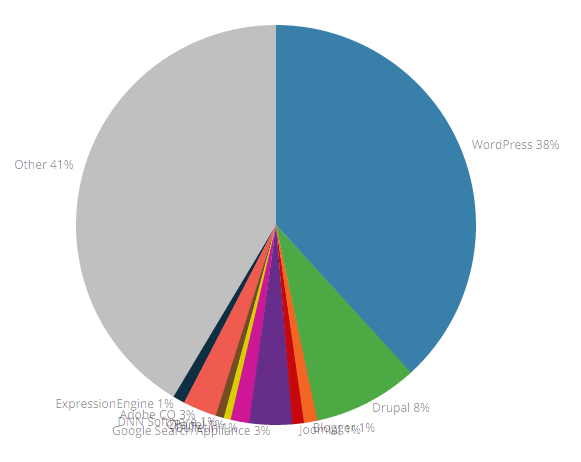 CMS MarketShare