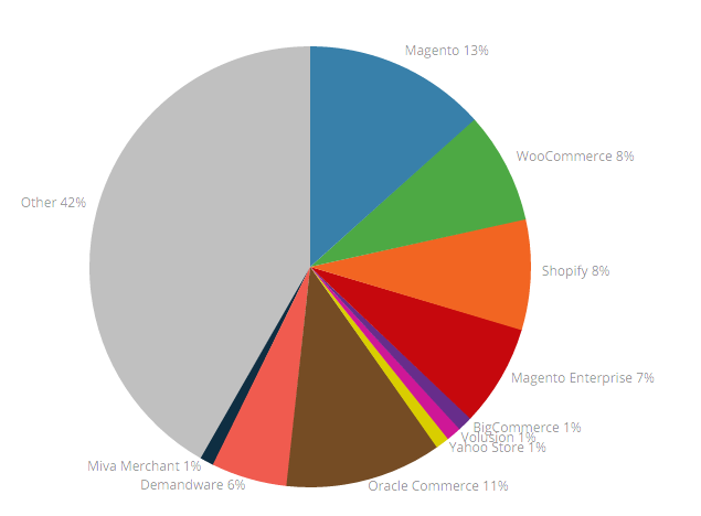 Shop marketshare